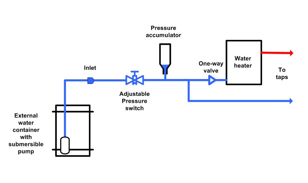 simple pressure-switched system using a submersible pump