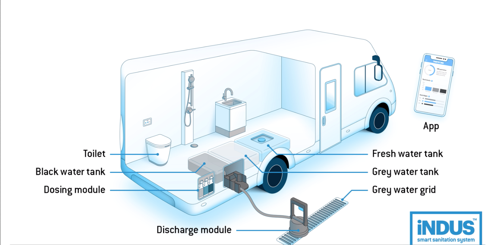 An overview of the new Thetford iNDUS sanitation system